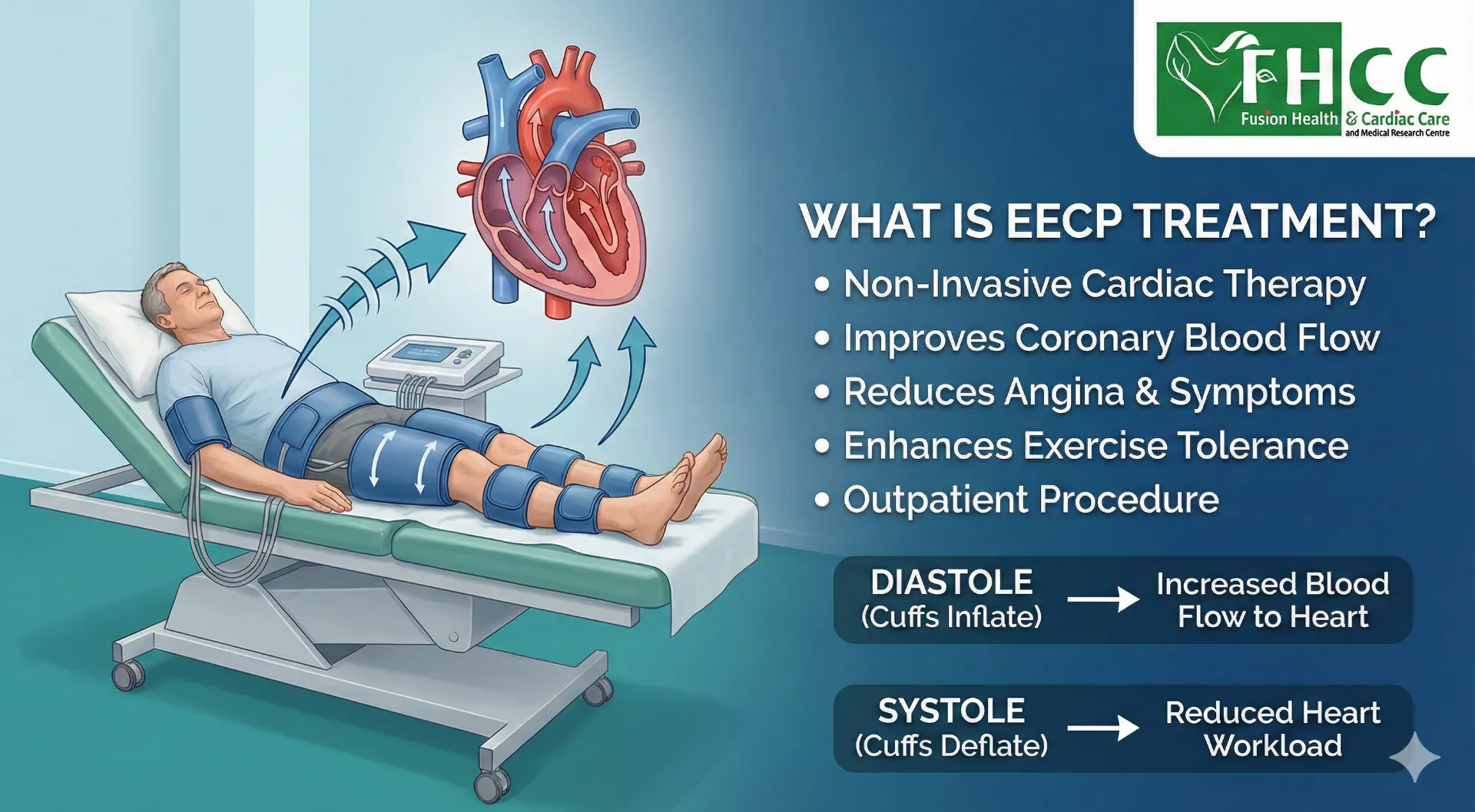 Diagram explaining what EECP treatment is